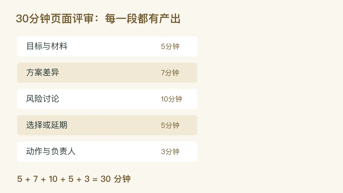 30分钟页面评审分配:目标与材料5分钟、方案差异7分钟、风险讨论10分钟、选择或延期5分钟、动作与负责人3分钟