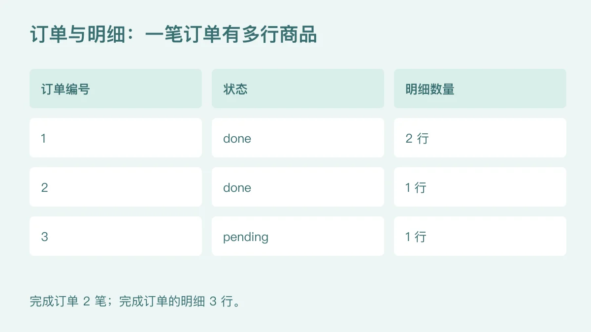 订单1和2状态done、分别有两条和一条明细,订单3状态pending;完成订单两笔,不能把三条明细计作三笔订单