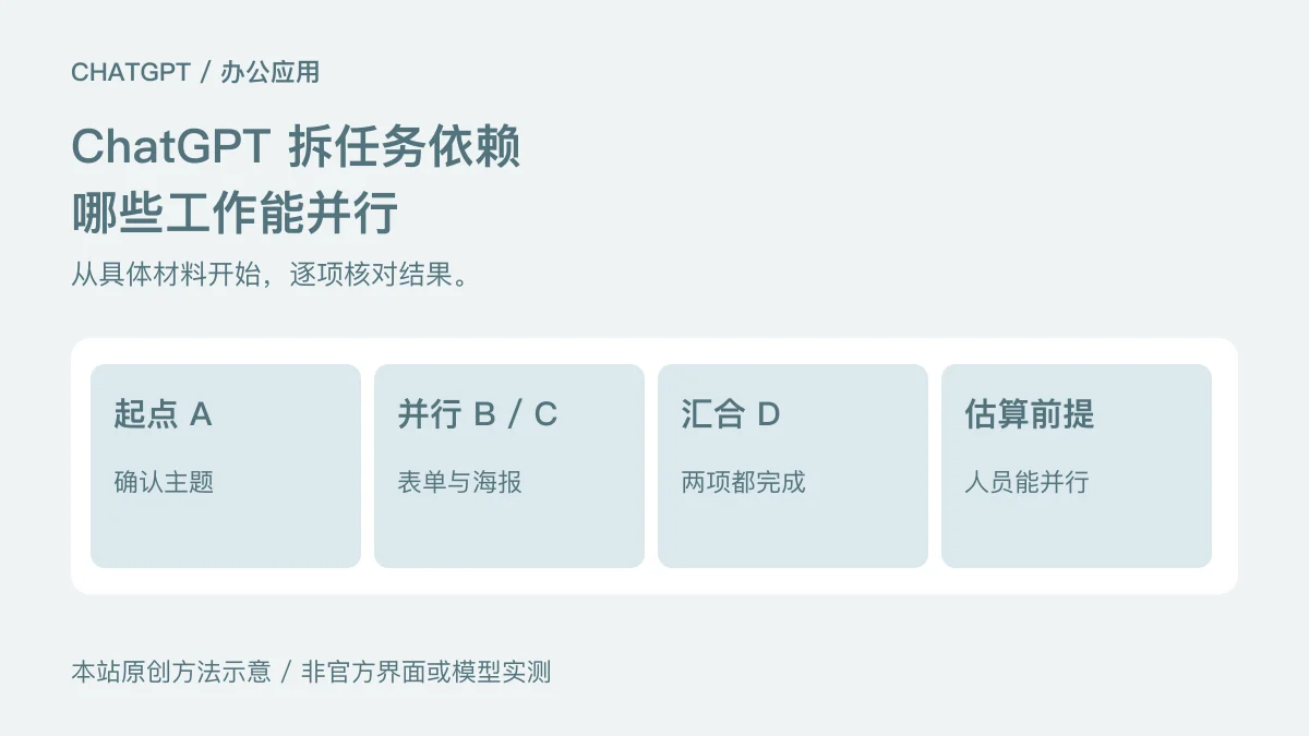 起点 A:确认主题;并行 B / C:表单与海报;汇合 D:两项都完成;估算前提:人员能并行