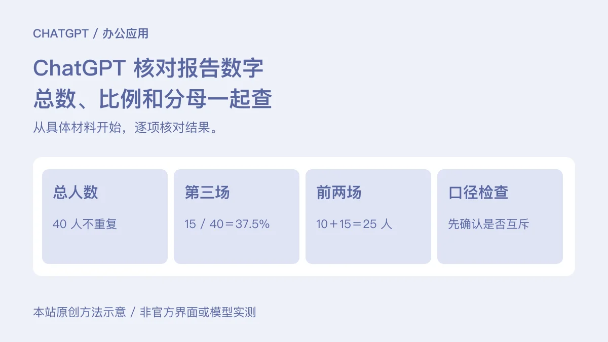 总人数:40 人不重复;第三场:15 / 40=37.5%;前两场:10+15=25 人;口径检查:先确认是否互斥
