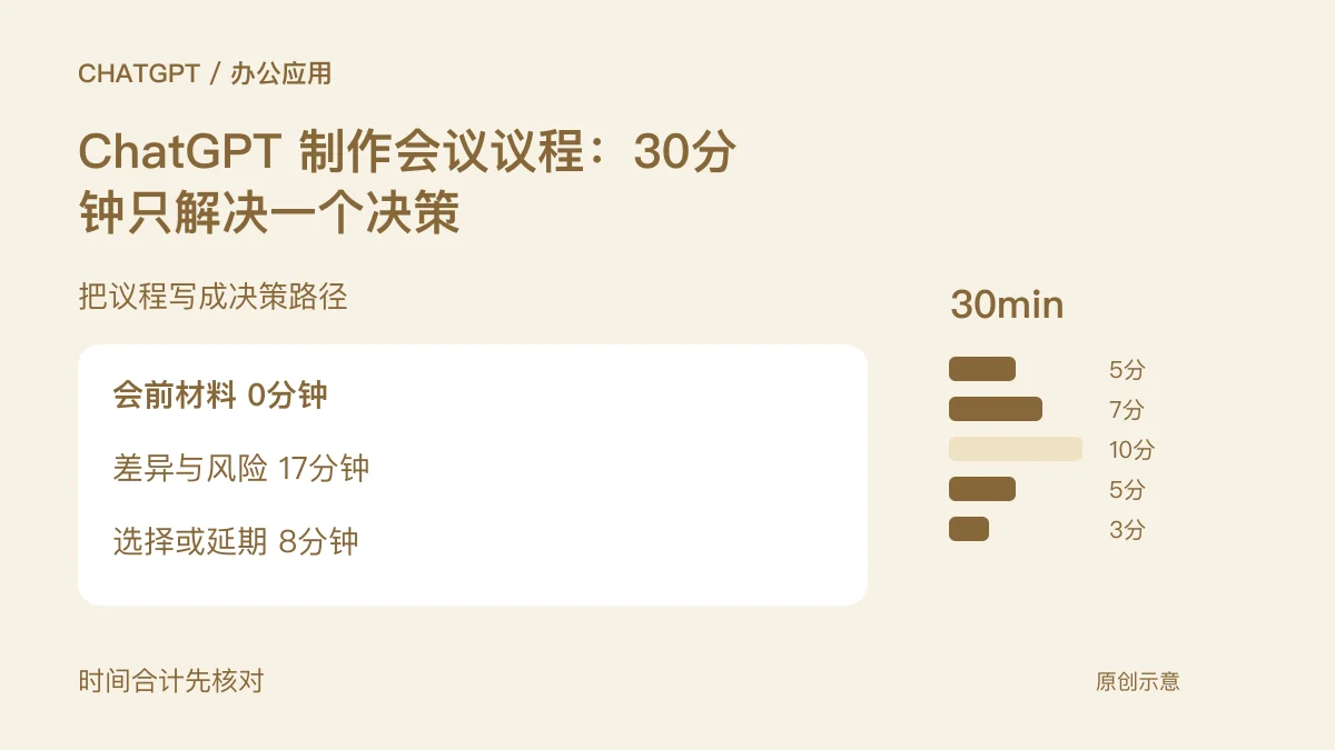 ChatGPT 制作会议议程：30分钟只解决一个决策