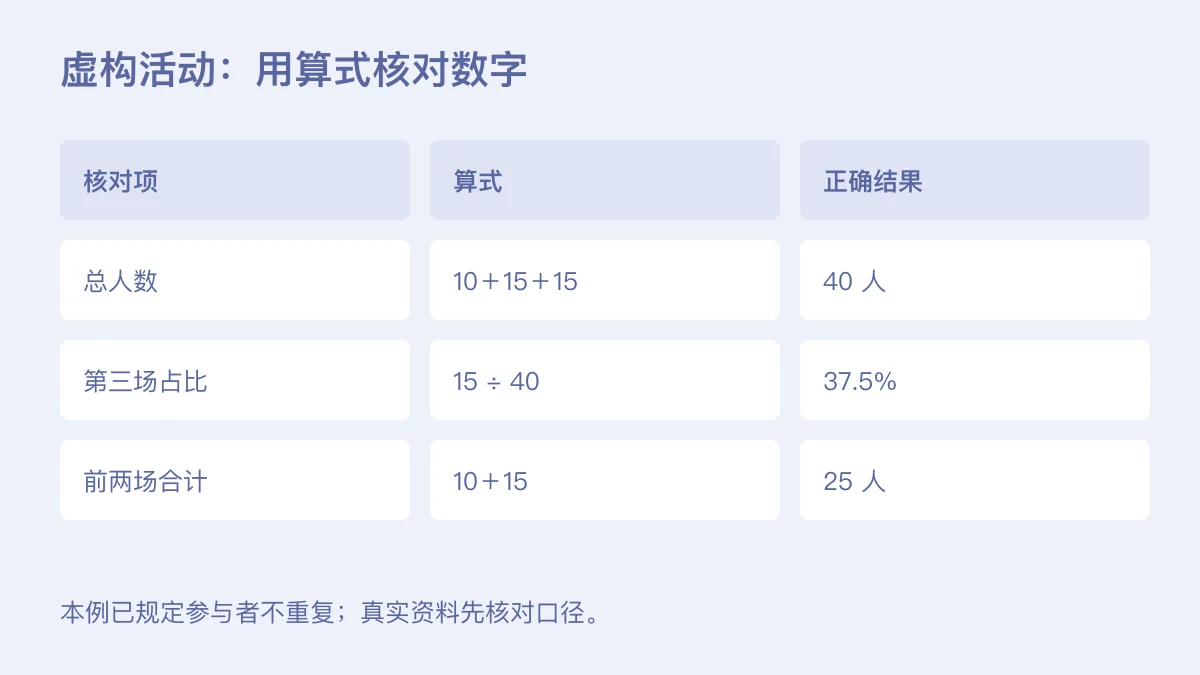 虚构活动共有40人,第三场15人占37.5%,前两场10加15合计25人;本例参与者不重复