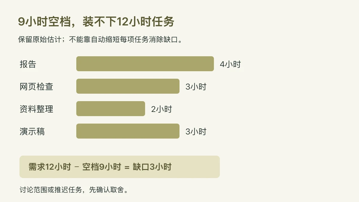 报告4小时、网页检查3小时、资料整理2小时、演示稿3小时,总需求12小时超过9小时空档