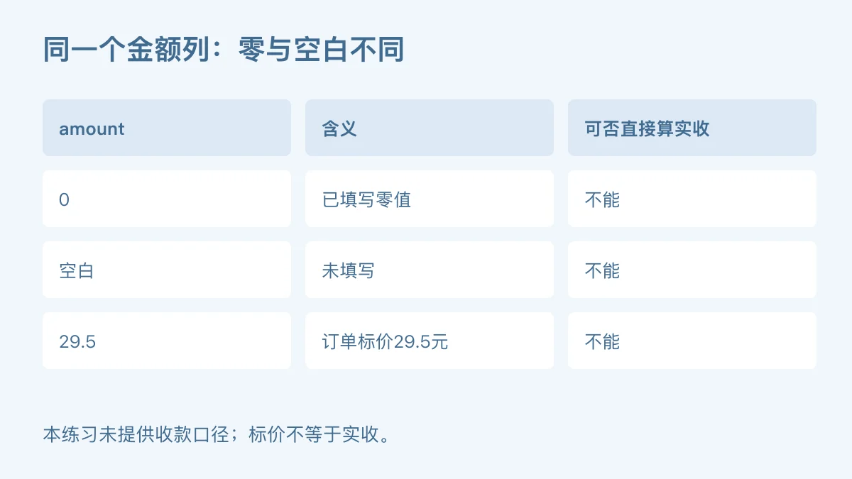 数据字典练习:amount为0表示已填写零值,空白表示未填写,29.5表示订单标价;均不能直接作为实收收入
