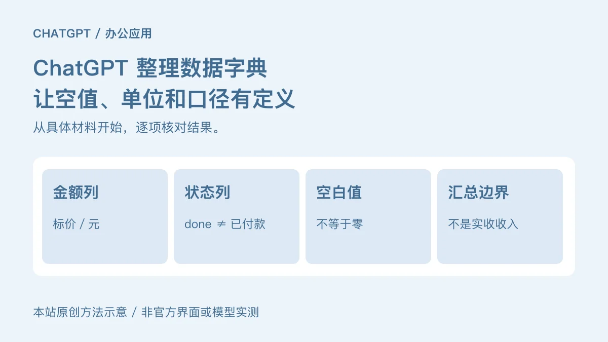 金额列:标价/元;状态列:done ≠ 已付款;空白值:不等于零;汇总边界:不是实收收入