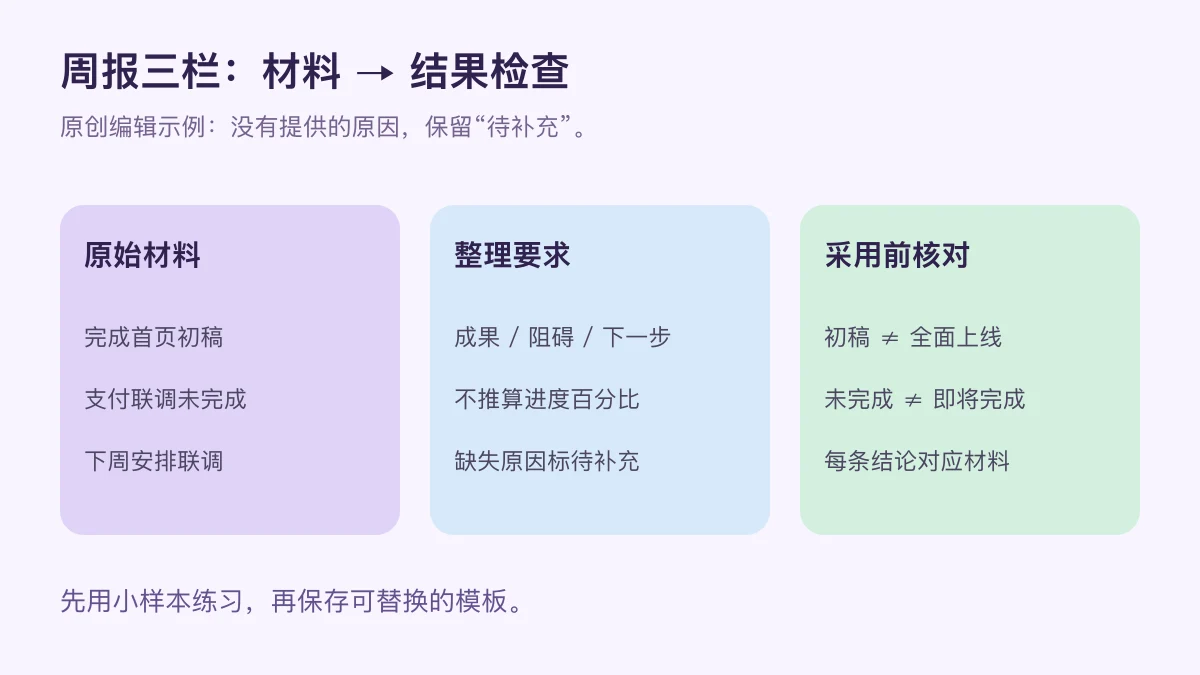周报提示词示例:原始材料、整理要求和采用前核对三栏