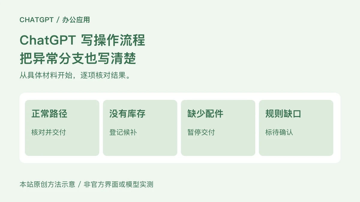 正常路径:核对并交付;没有库存:登记候补;缺少配件:暂停交付;规则缺口:标待确认